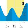 Burns Point tide chart for Wednesday, August 3, 2022