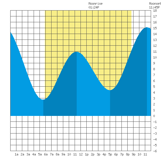 Burns Point tide chart for Thursday, August 4, 2022
