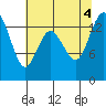 Burns Point tide chart for Thursday, August 4, 2022