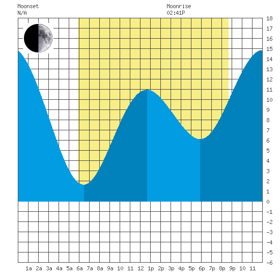 Burns Point tide chart for Friday, August 5, 2022