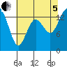 Burns Point tide chart for Friday, August 5, 2022