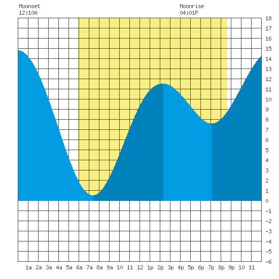 Burns Point tide chart for Saturday, August 6, 2022