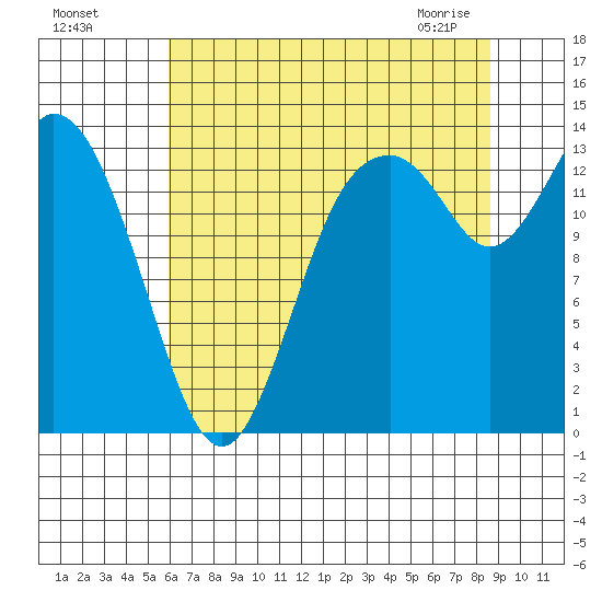 Burns Point tide chart for Sunday, August 7, 2022