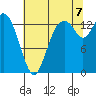 Burns Point tide chart for Sunday, August 7, 2022