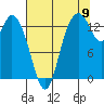 Burns Point tide chart for Tuesday, August 9, 2022