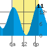 Burns Point tide chart for Sunday, September 11, 2022