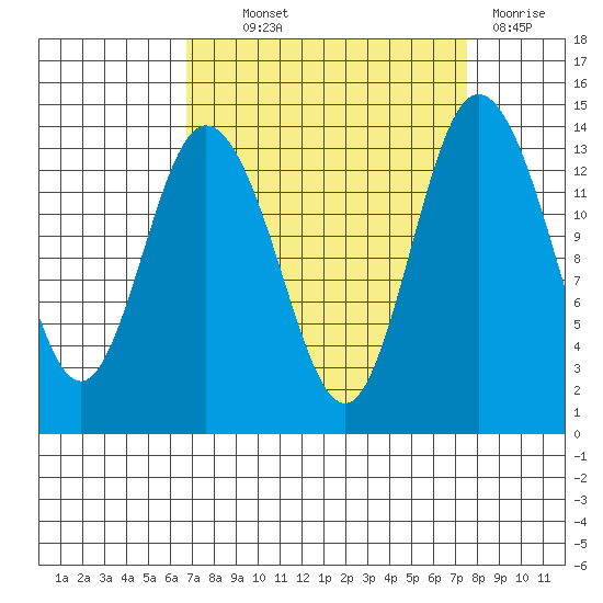 Burns Point tide chart for Monday, September 12, 2022