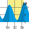 Burns Point tide chart for Monday, September 12, 2022