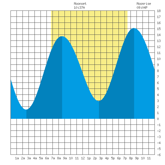 Burns Point tide chart for Tuesday, September 13, 2022