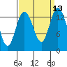 Burns Point tide chart for Tuesday, September 13, 2022