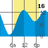 Burns Point tide chart for Friday, September 16, 2022
