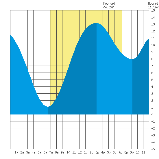Burns Point tide chart for Sunday, September 18, 2022