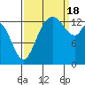 Burns Point tide chart for Sunday, September 18, 2022