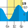 Burns Point tide chart for Monday, September 19, 2022