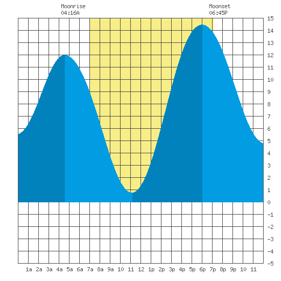 Burns Point tide chart for Friday, September 23, 2022