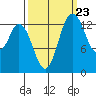 Burns Point tide chart for Friday, September 23, 2022