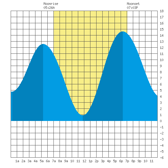 Burns Point tide chart for Saturday, September 24, 2022