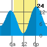 Burns Point tide chart for Saturday, September 24, 2022