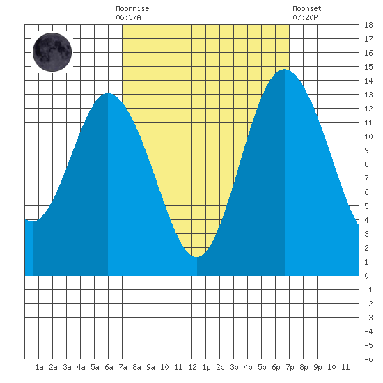 Burns Point tide chart for Sunday, September 25, 2022