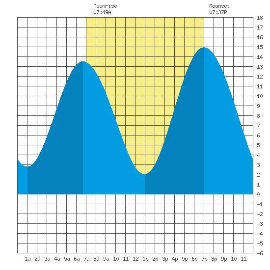 Burns Point tide chart for Monday, September 26, 2022