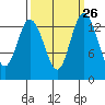 Burns Point tide chart for Monday, September 26, 2022