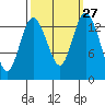 Burns Point tide chart for Tuesday, September 27, 2022
