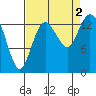 Burns Point tide chart for Friday, September 2, 2022