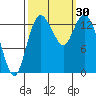 Burns Point tide chart for Friday, September 30, 2022