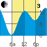 Burns Point tide chart for Saturday, September 3, 2022