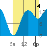 Burns Point tide chart for Sunday, September 4, 2022