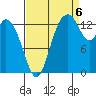 Burns Point tide chart for Tuesday, September 6, 2022
