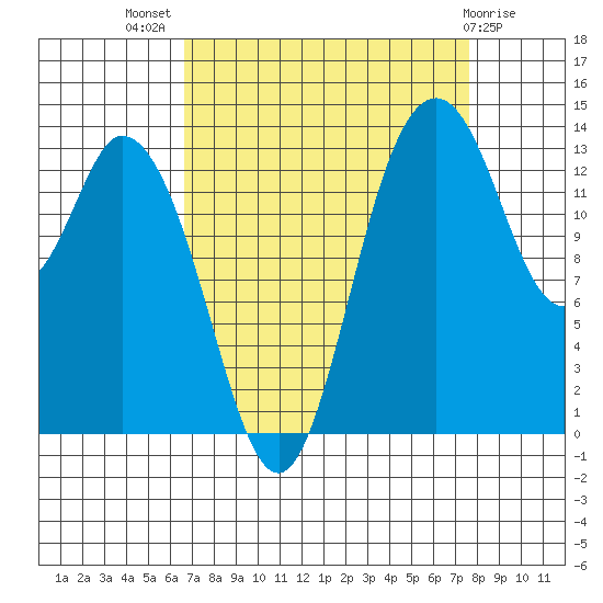 Burns Point tide chart for Thursday, September 8, 2022