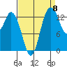Burns Point tide chart for Thursday, September 8, 2022