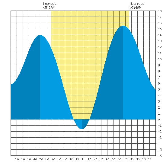 Burns Point tide chart for Friday, September 9, 2022