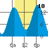 Burns Point tide chart for Monday, October 10, 2022