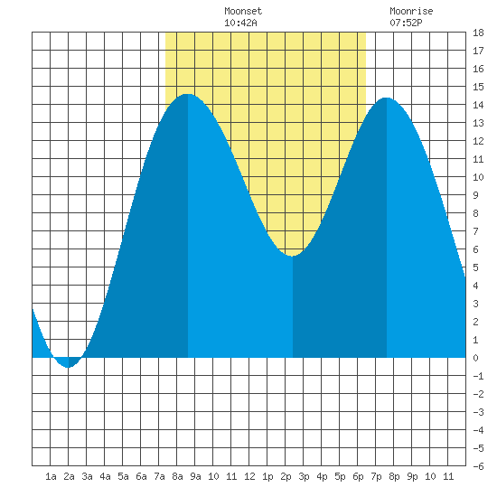 Burns Point tide chart for Wednesday, October 12, 2022