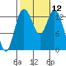Burns Point tide chart for Wednesday, October 12, 2022