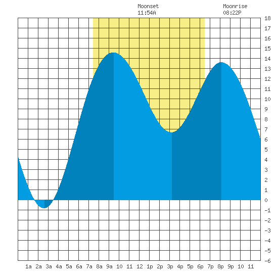 Burns Point tide chart for Thursday, October 13, 2022