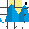 Burns Point tide chart for Thursday, October 13, 2022