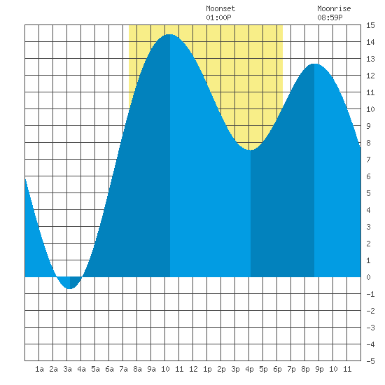 Burns Point tide chart for Friday, October 14, 2022