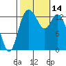 Burns Point tide chart for Friday, October 14, 2022