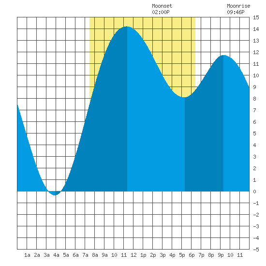 Burns Point tide chart for Saturday, October 15, 2022