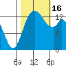 Burns Point tide chart for Sunday, October 16, 2022