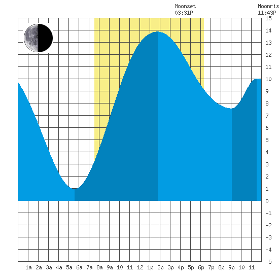 Burns Point tide chart for Monday, October 17, 2022
