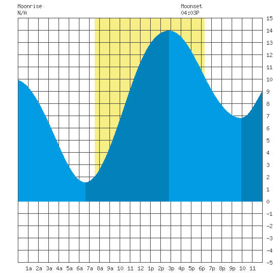 Burns Point tide chart for Tuesday, October 18, 2022