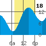 Burns Point tide chart for Tuesday, October 18, 2022