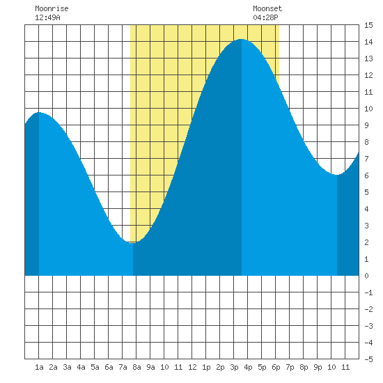 Burns Point tide chart for Wednesday, October 19, 2022