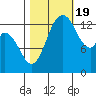 Burns Point tide chart for Wednesday, October 19, 2022