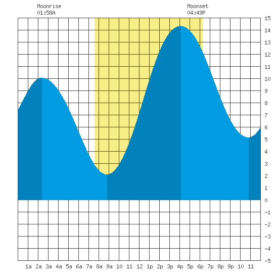 Burns Point tide chart for Thursday, October 20, 2022