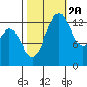Burns Point tide chart for Thursday, October 20, 2022